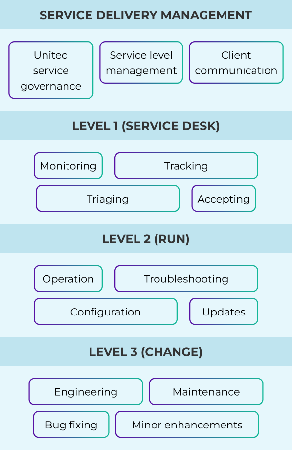 Service delivery management hierarchy outlining responsibilities across three support tiers: Level 1 (Service Desk) handling monitoring and triage, Level 2 (Run) managing operations and troubleshooting, and Level 3 (Change) providing engineering and enhancements