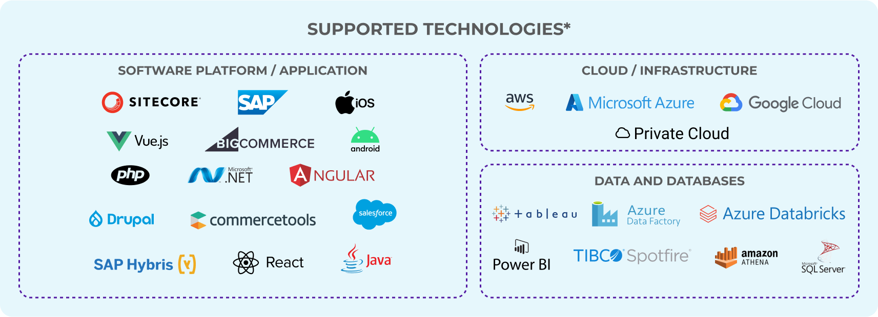 Supported technologies overview showing three categories: Software Platform/Application (including Sitecore, SAP, React, Vue.js), Cloud/Infrastructure (AWS, Azure, Google Cloud), and Data/Databases (Tableau, Power BI, SQL Server)
