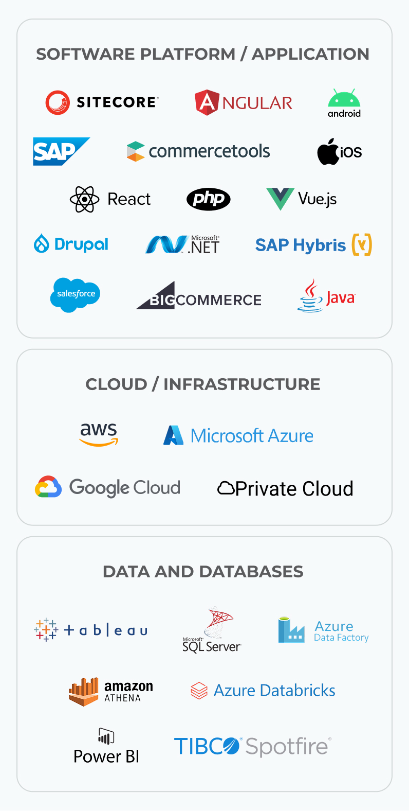 supported technologies are grouped into software platforms/applications (e.g., Sitecore, Angular, SAP, React, Drupal, Salesforce, Java), cloud/infrastructure (AWS, Google Cloud, Microsoft Azure, Private Cloud), and data/databases (TIBCO Spotfire, Amazon Athena, Azure Data Factory, Tableau, Power BI, Azure Databricks, SQL Server).
