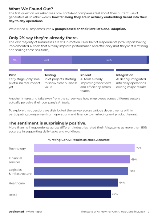 Infographic titled “What We Found Out?” summarizing survey results on generative AI adoption. It states that only 2% of companies are fully integrated, while 53% are in rollout, 36% in testing, and 9% in pilot stages. A horizontal stacked bar visualizes these four stages. The text notes that over half have implemented AI tools to improve performance but are still refining and scaling. A second section highlights positive sentiment across industries, showing the percentage rating GenAI results as at least 80% accurate: Technology 72%, Financial Services 69%, Logistics & Infrastructure 68%, Healthcare 64%, and Retail 62%. The overall message emphasizes that most companies are progressing toward adoption and report generally positive outcomes.